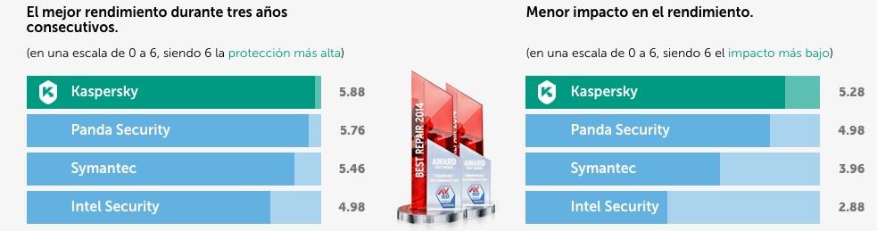 gráfico comparativo